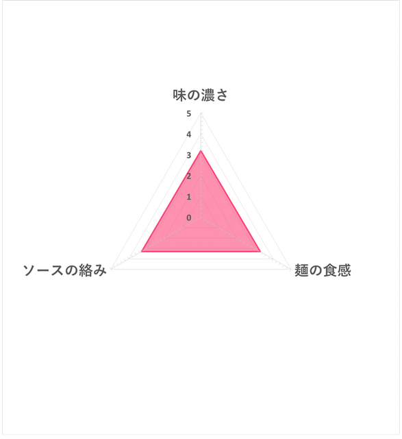 大容量鹽味炒麵 7