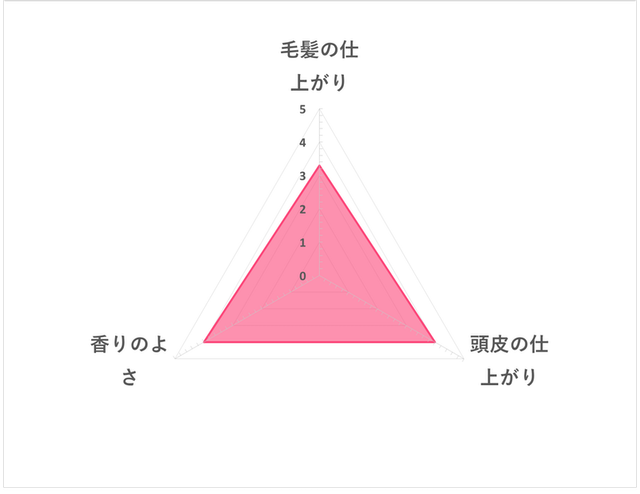 頭皮保養洗髮精 5