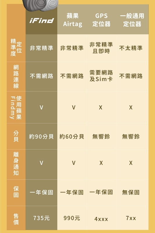 全球定位器 3