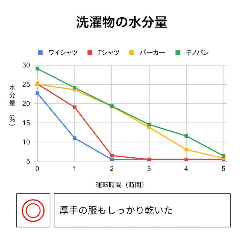 PuriCare 乾衣機除濕機 2