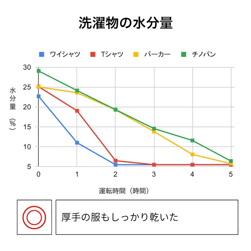 PuriCare 乾衣機除濕機 2