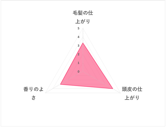Clear淨 女用頭皮保濕洗髮精 5