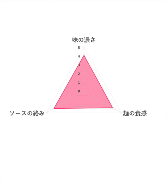 UFO炒麵 日式炒麵醬口味 7