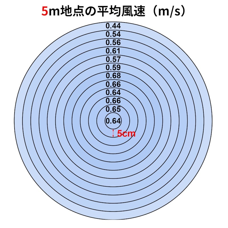 清淨循環扇 2