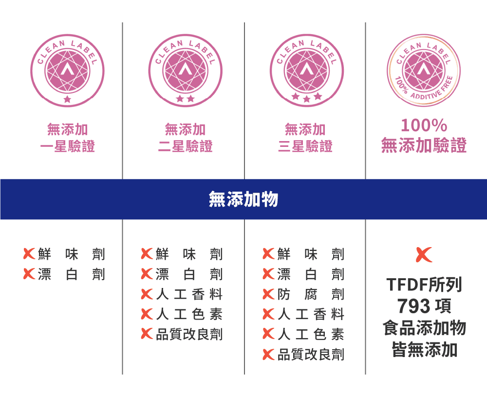犬用專用腸胃保健 2