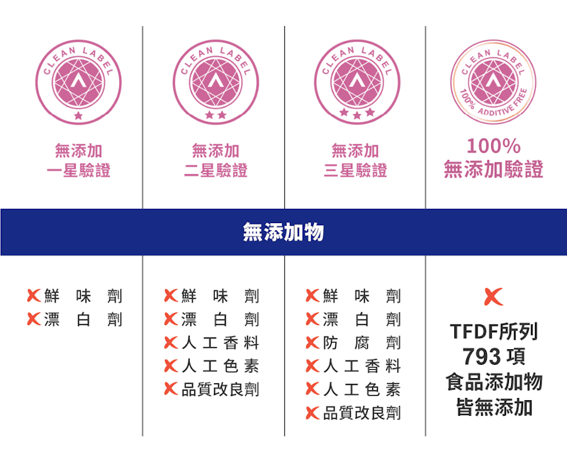 犬用專用腸胃保健 2