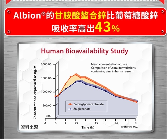 頂級甘胺酸鋅加強錠 3