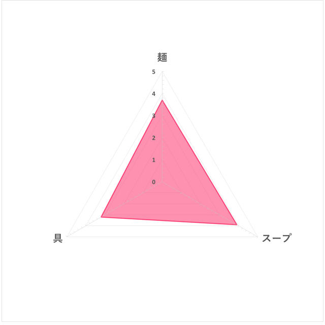 日清麵職人 味噌 6