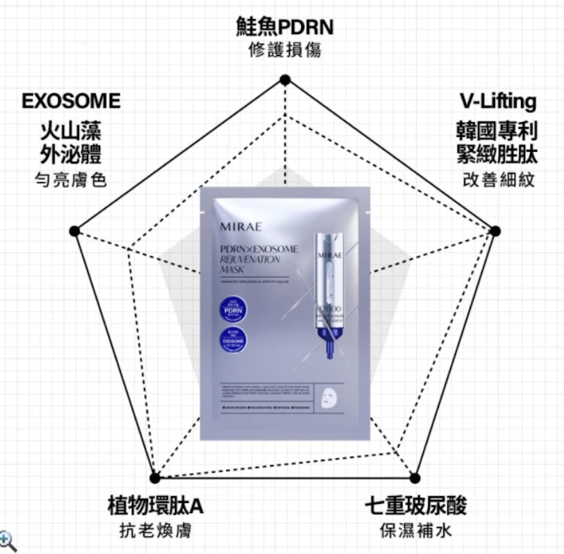 專業院線 PDRN 外泌體新生面膜 2