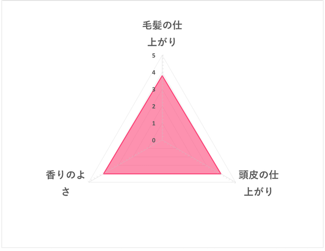 老化護理洗髮精 5