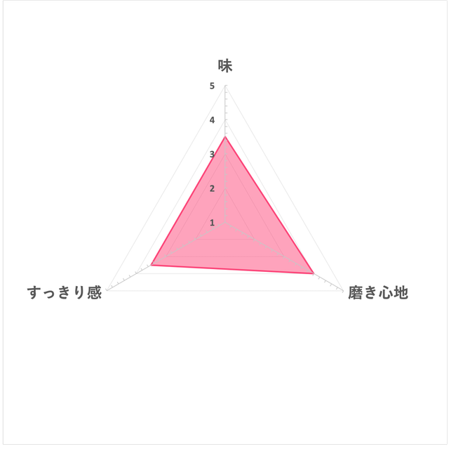 ProNamel 強化琺瑯質牙膏 全效護理EX 7