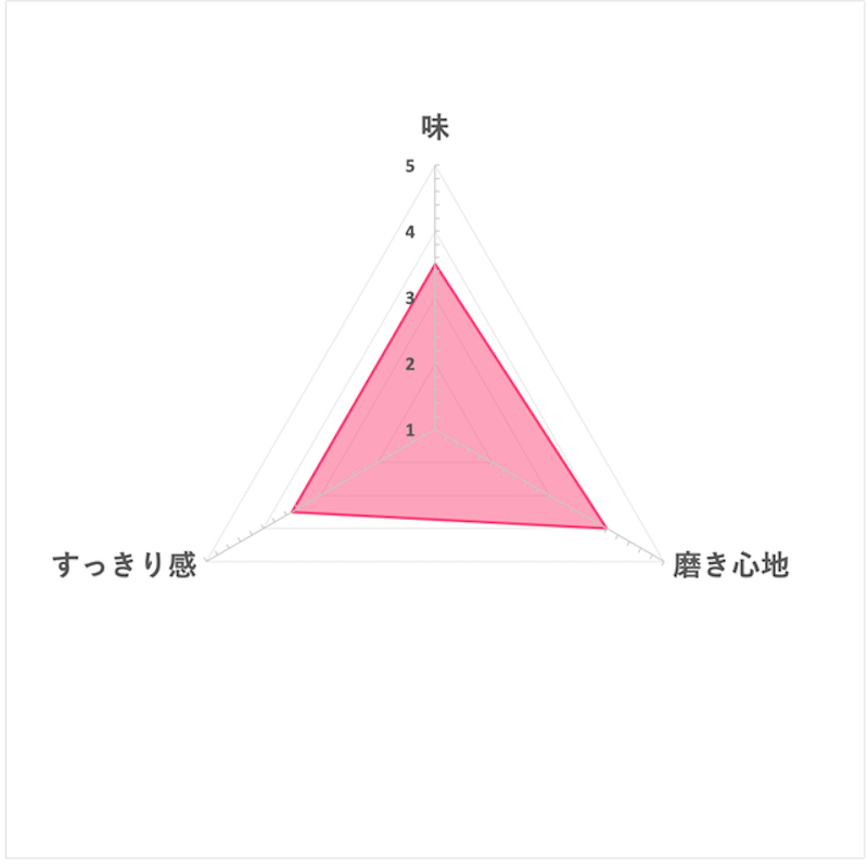 ProNamel 強化琺瑯質牙膏 全效護理EX 7