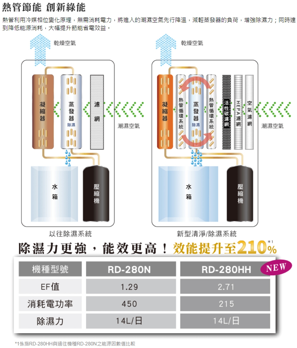 清淨型除濕機 4