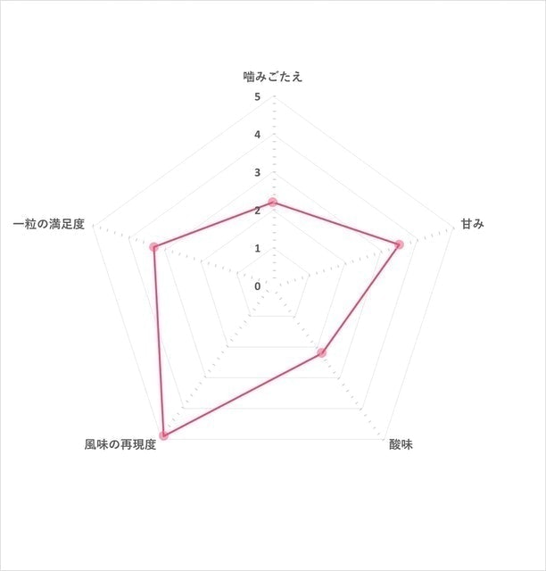 果汁QQ軟糖 葡萄口味 5