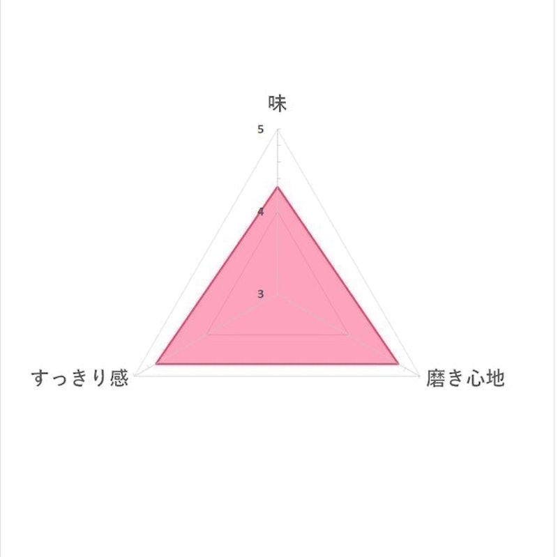 Lion Systema SP-T 潔牙凝膠 7