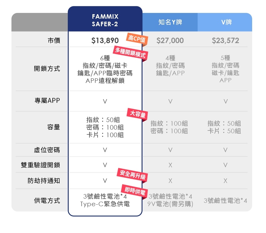 6合1把手式電子鎖 3
