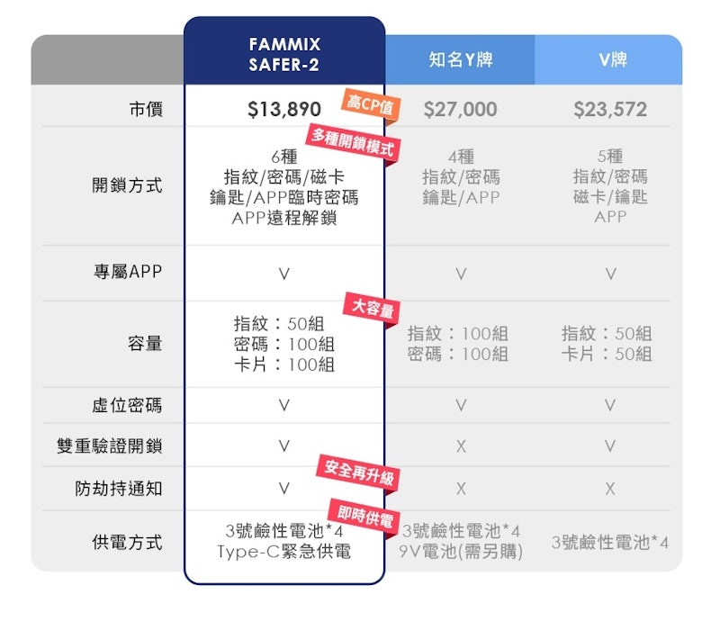 6合1把手式電子鎖 3