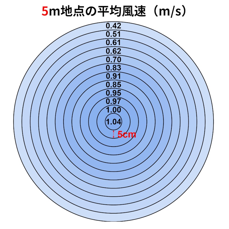 充電式循環扇 2
