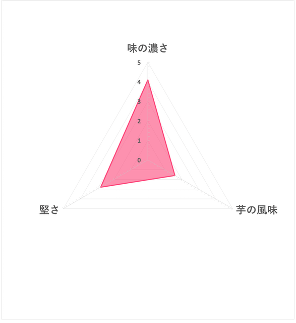 巧克力洋芋片 標準風味 5