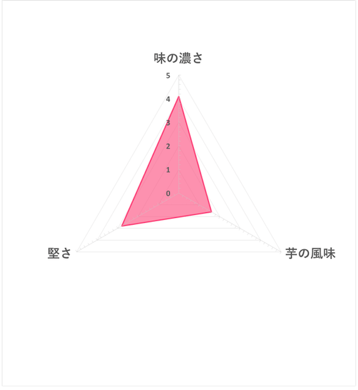 巧克力洋芋片 標準風味 5