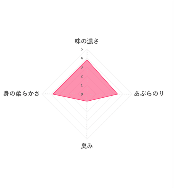 醬油蔥燒鯖魚 5