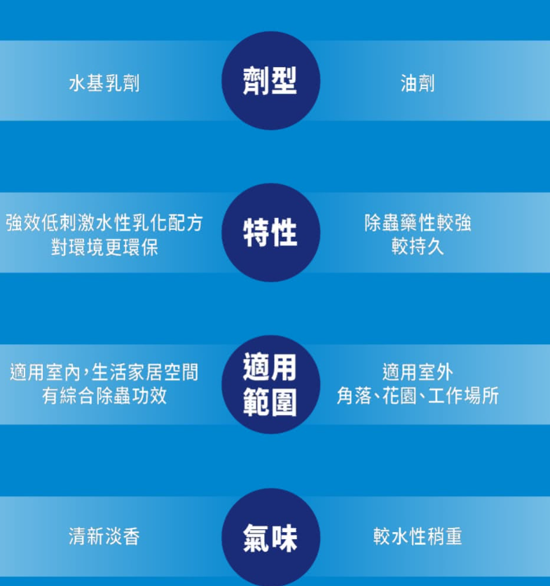 蟑螂螞蟻油性殺蟲劑 3