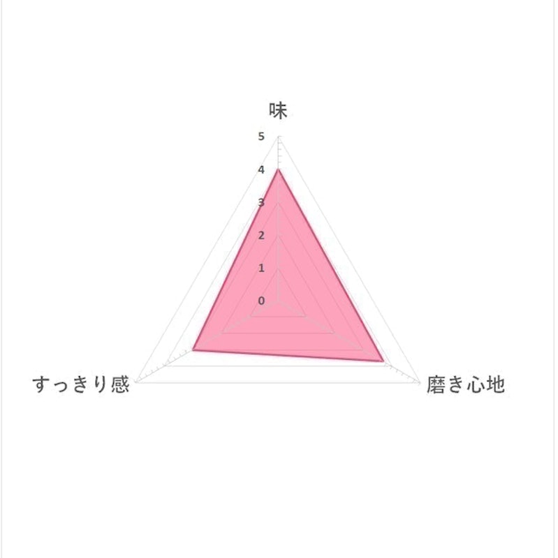 音波&電動牙刷專用牙膏 6