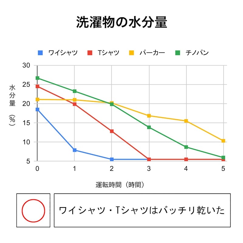 衣物乾燥除濕機 2