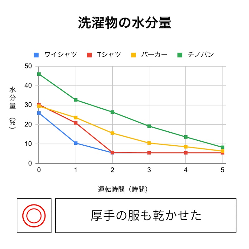 乾燥除濕機 2