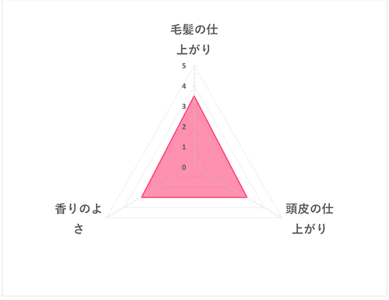 向日葵豐盈洗髮乳 5