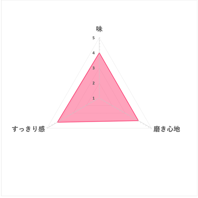 ConCool 潔牙凝膠 5