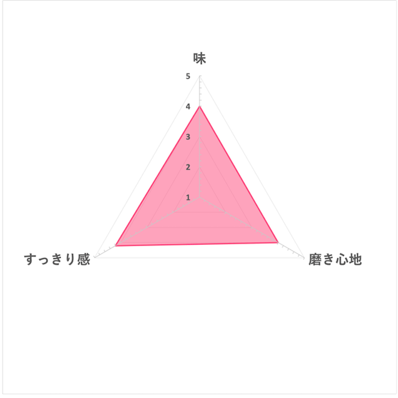 ConCool 潔牙凝膠 5