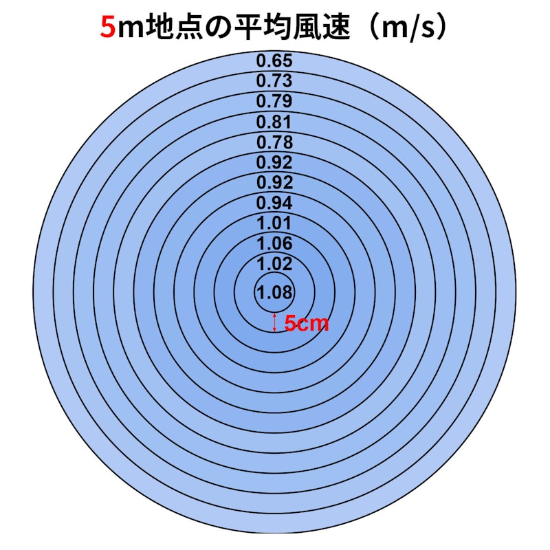 自動除菌離子3D清淨循環扇 2