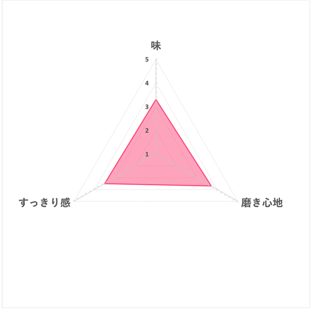 牙周病牙齦牙預防藥用牙膏 6