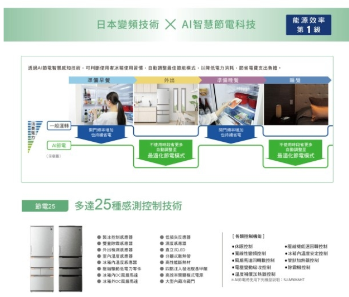 AIoT智慧任意門除菌變頻五門冰箱 3