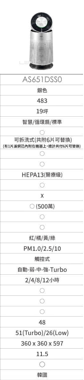 PuriCare 360°空氣清淨機 寵物功能增加版 3