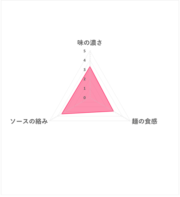 BAGOOOON炒麵 7