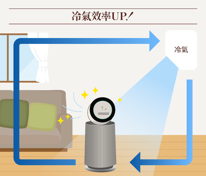 空間大小、送風方式與擺放位置應一併評估