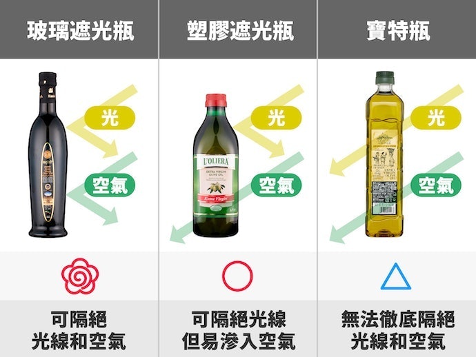 「遮光玻璃瓶」能減緩氧化速度、避免變質