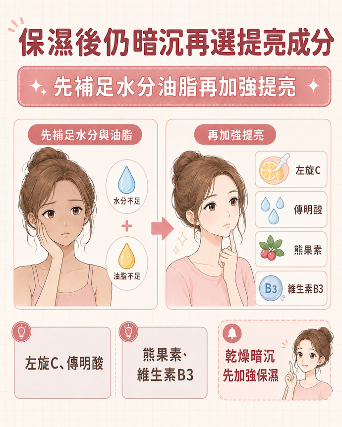 想同時提亮就要靠左旋C、傳明酸等美白成分