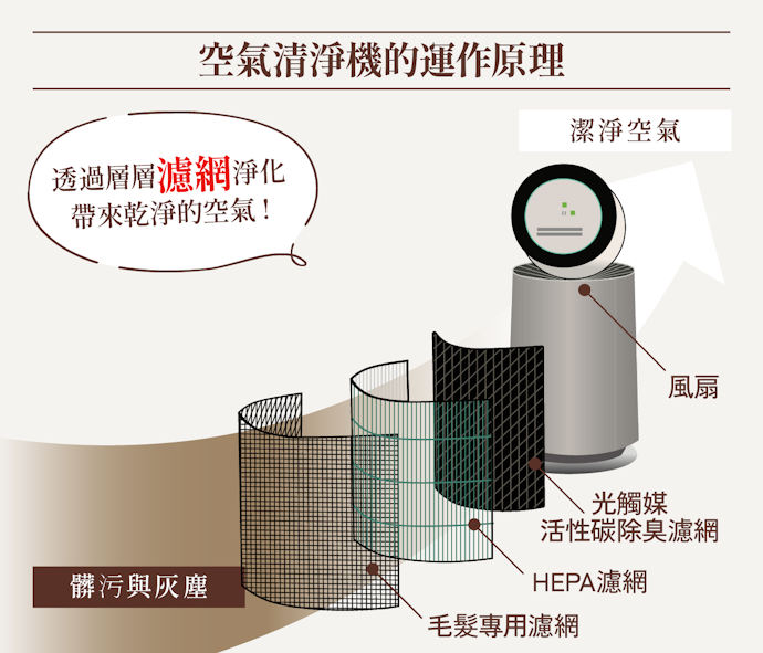 濾網保養便利性會影響長期使用安排