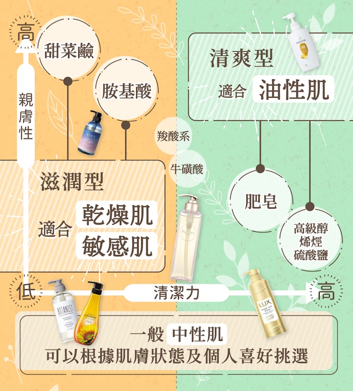 配合肌膚狀態決定清潔力