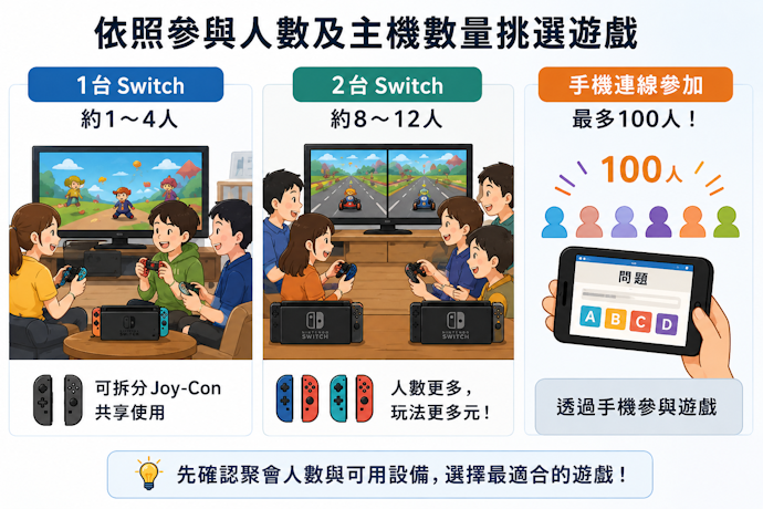 依照參與人數及主機數量挑選遊戲