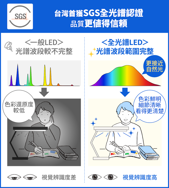 真:全光譜具備高色彩還原度,讓細節看得更清楚!