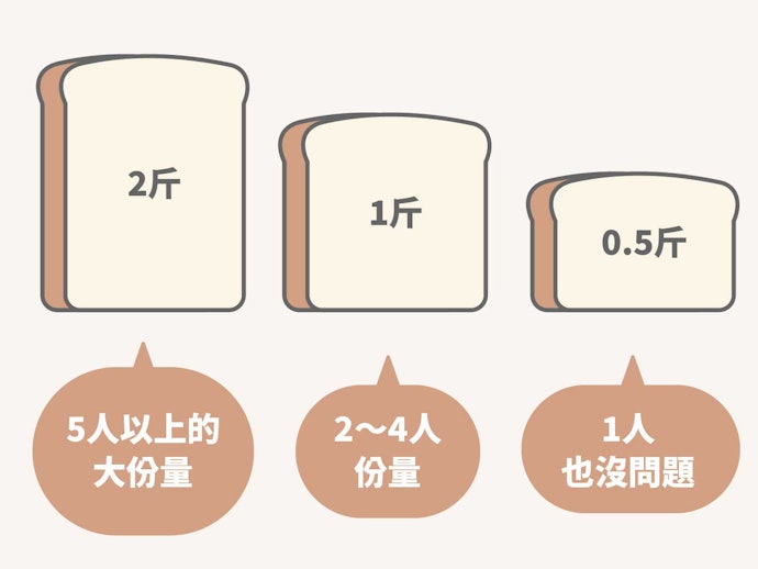 確認單次出爐份量