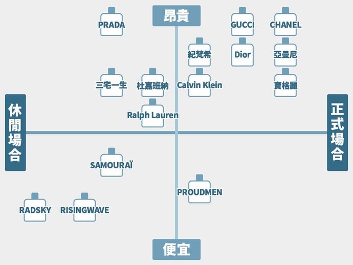 依據品牌印象選擇