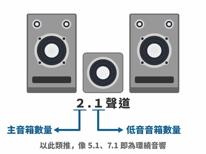 聽音樂以2.0聲道即可,空間足夠可外加重低音