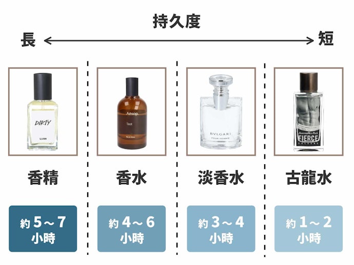 確認香氣的持久度