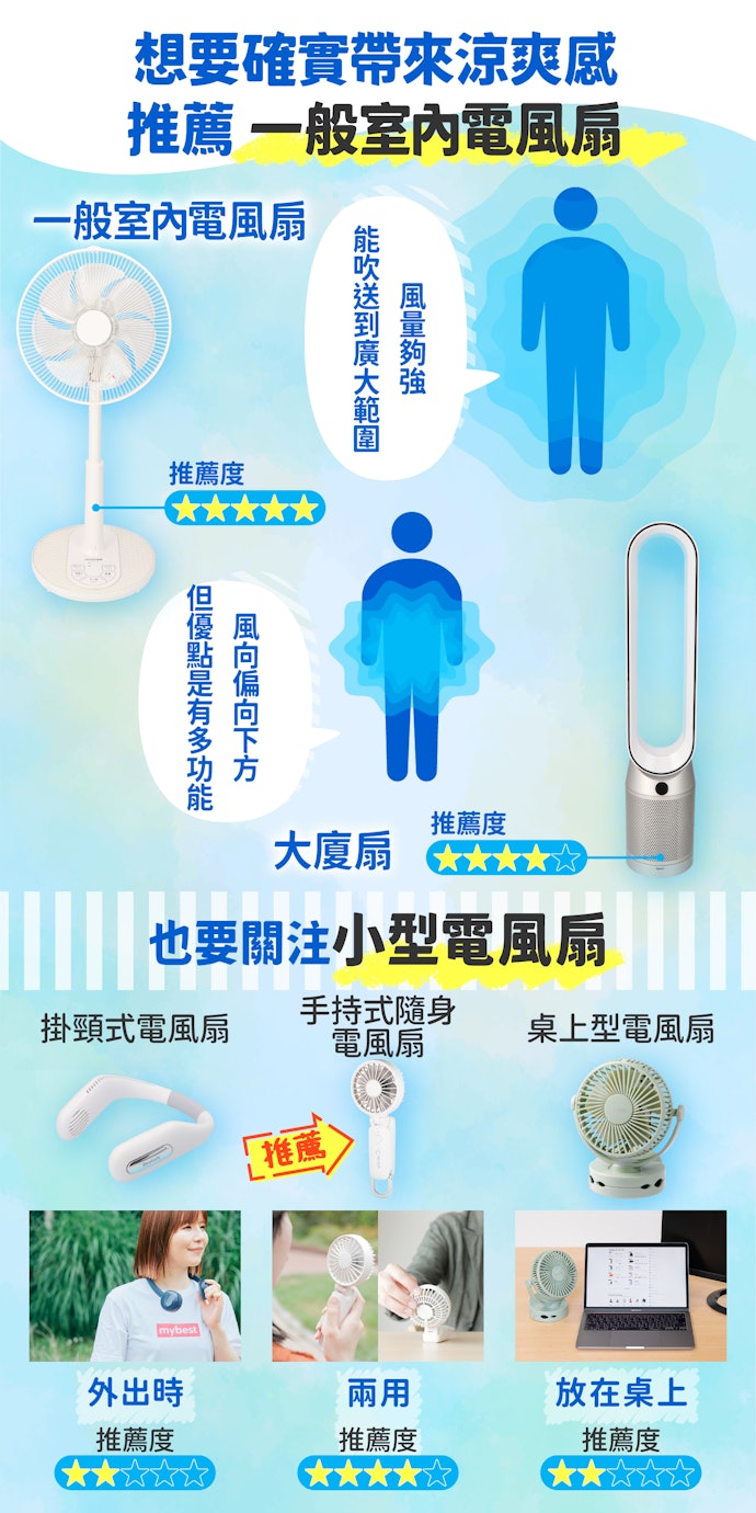 依照使用情境選擇電風扇的種類