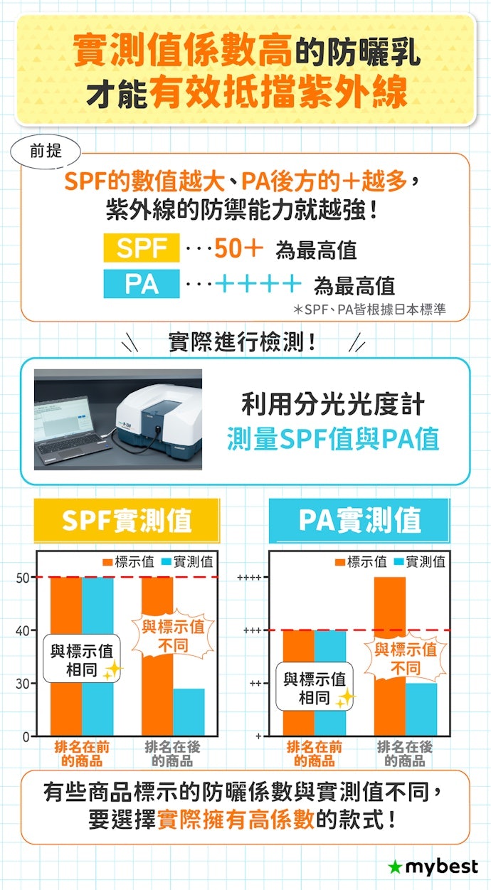 日常防曬係數PA++、SPF20以上,戶外活動要SPF50